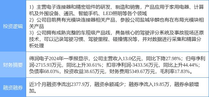 5月31日得潤電子漲停分析 汽車黑匣子EDR、光通信與手機產業鏈協同驅動